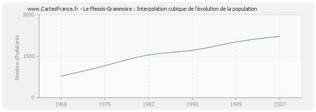 Le Plessis-Grammoire : Interpolation cubique de l'évolution de la population